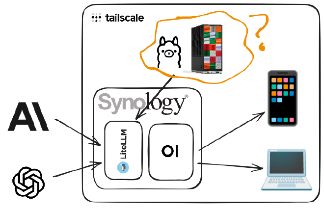 a diagram of self-hosted AI UI